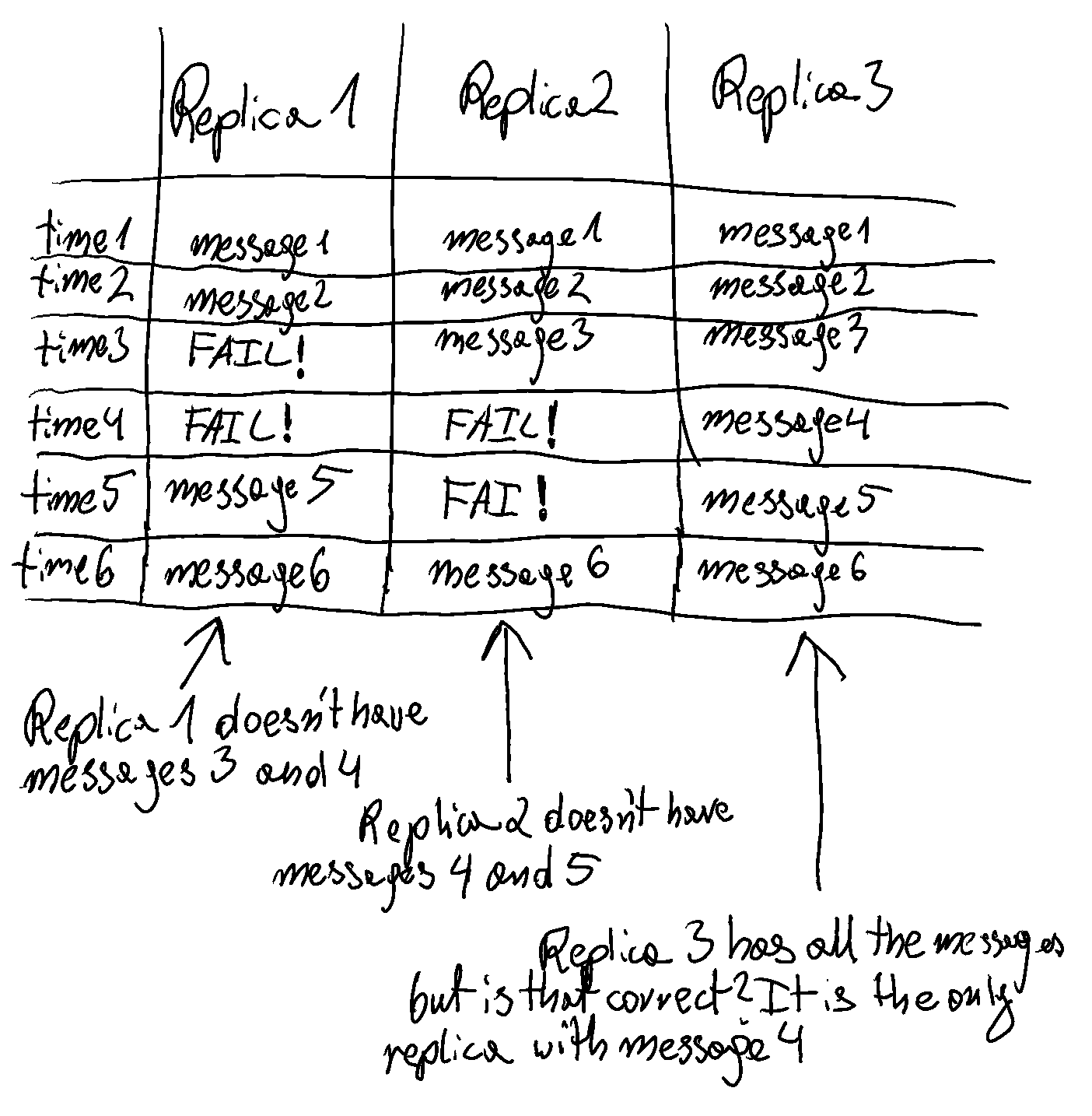 Diagram of Atomic Broadcast Fault Tolerance