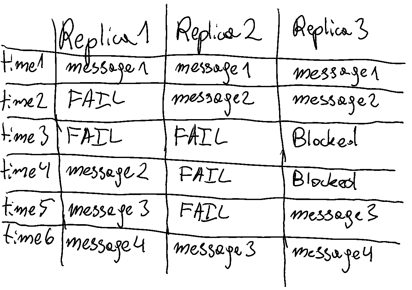 Diagram of Consensus Algorithm Fault Tolerance