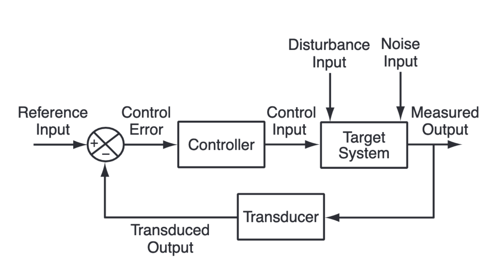 Diagram of controller inputs and outputs