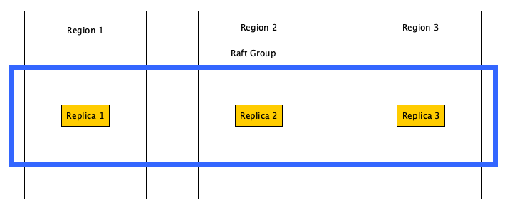 Diagram of raft running on multiple regions