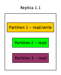Diagram of partitions on a replica with logical sharding