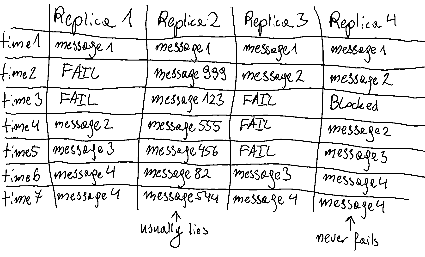 Diagram of Byzantine Fault Tolerant Consensus Algorithm Fault Tolerance